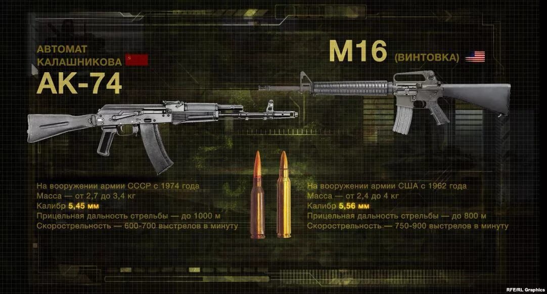 М16 винтовка ТТХ. М-16 автомат ТТХ. Калибр винтовки м 16. Вес автомата м16.