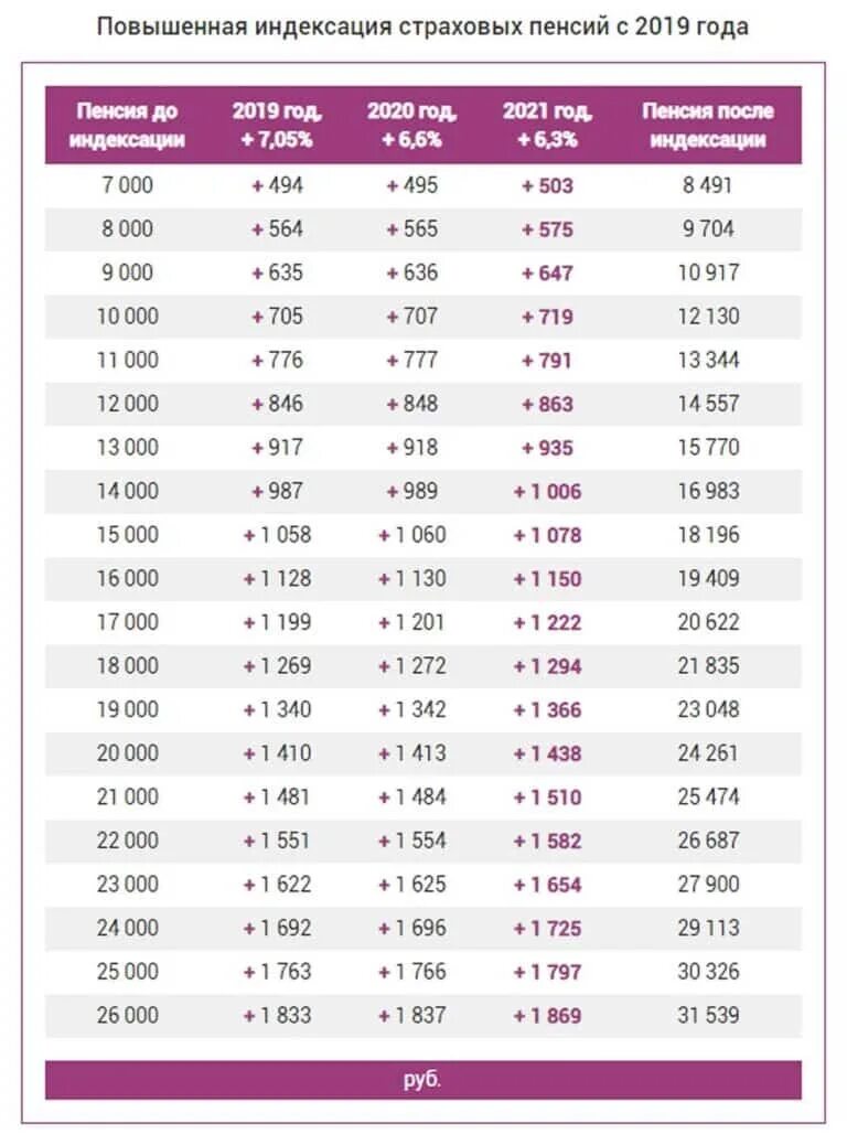 Доплаты пенсионерам в 2023. Таблица индексации пенсии с 1 января 2021 года. Индексация пенсий неработающим пенсионерам по годам таблица. Размер индексации пенсии в 2022 году неработающим пенсионерам таблица. Таблица прибавки пенсии в январе 2021 года.