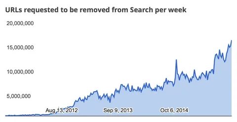 Per search