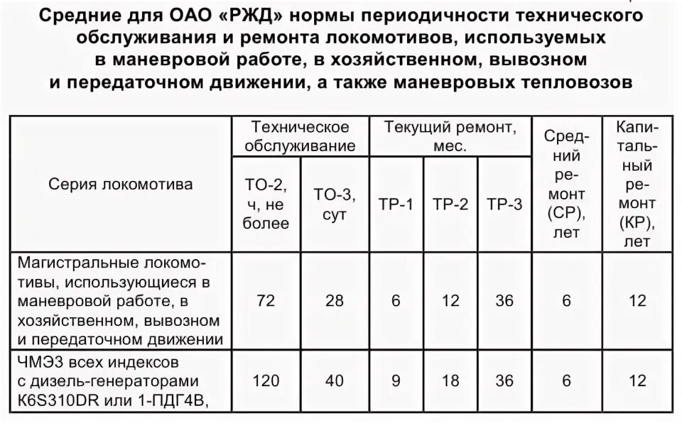 Норматив ржд. Нормы периодичности технического обслуживания и ремонта тепловозов. Виды технического обслуживания и ремонта локомотивов. Виды ремонтов локомотивов. Виды и периодичность технического обслуживания локомотивов.