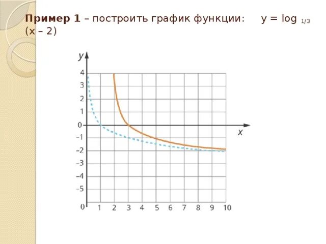 Функция y log4 x. Функция y log 1/2 x. График функции y log1/3(-2x). График функции log1/3 x. Постройте график функции y= 2 log3 (x+1).