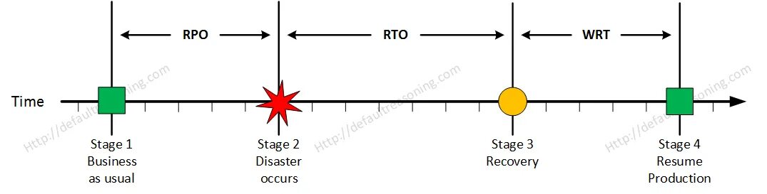 Rpo collection. RTO RPO. RTO RPO простым языком. RPO — Recovery point objective. RTO RPO отказоустойчивость.