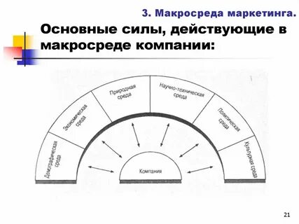 Макросреда
