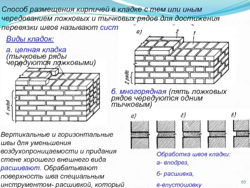 Перевязка кирпича 1 кирпич. Цепная перевязка швов кирпичной кладки. 1 тычковый ряд на 5 ложковых рядов кладки. перевязка рядов кирпичной кладки. тычковый ряд кирпича.