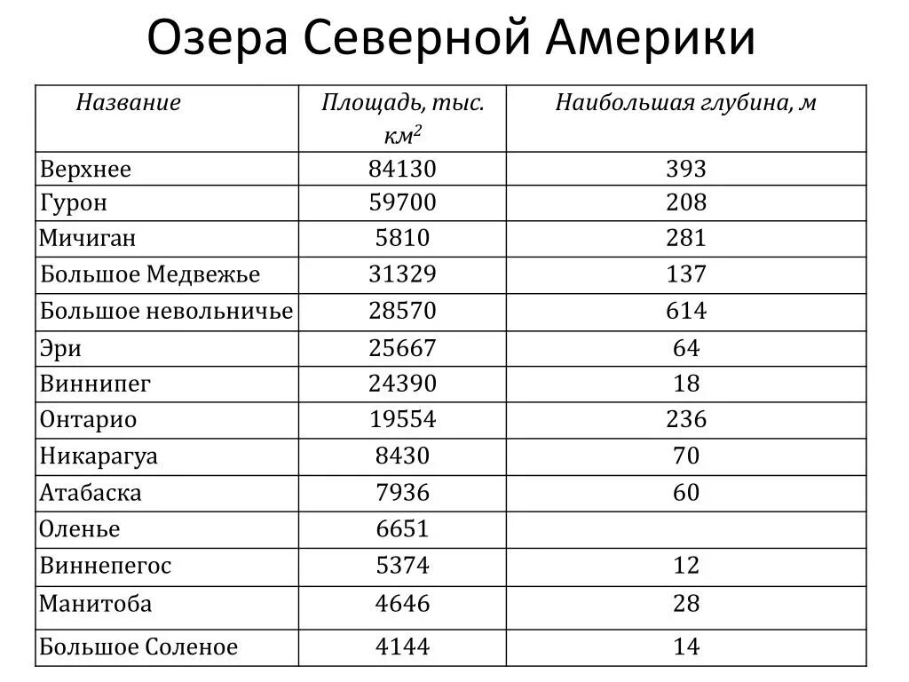 Озера Северной Америки 7 класс таблица. Крупнейшие озера Северной Америки список. Озера Северной Америки таблица. Реки Северной Америки таблица. Длина рек северной америки