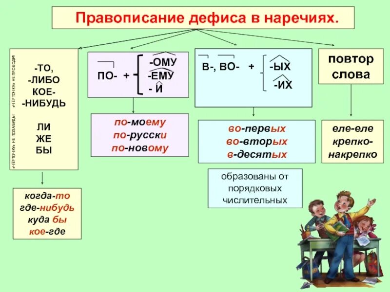Ому ему через дефис. Правило написания дефиса между частями слова в наречиях. дефис между частями слова в наречиях схема. дефисное написание наречий правило 7 класс. дефисное написание наречий схема.