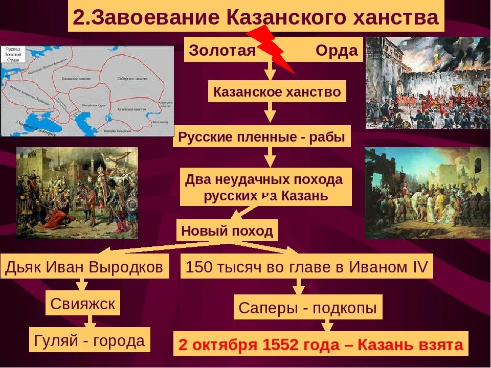 Казанское ханство карта. Казанское ханство история. Казанское ханство 1438. Образование Казанского ханства. Образование казанского ханства год