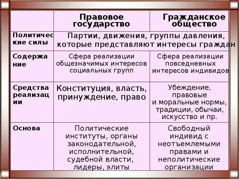 Правовое государство отличает признак. Гражданское общество и правовое государство. Сравнение гражданского общества и правового государства. Гражданское общество ИИ правововегосударство. Признаки правового государства и гражданского общества.