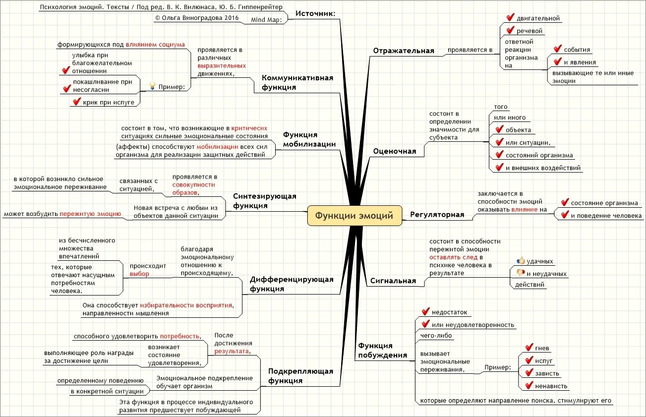 Эмоциональные состояния клиента. Интеллект карта эмоции и чувства. Структура эмоциональных состояний Ментальная карта. Эмоциональный интеллект карта эмоций. Интеллект карта психолога.