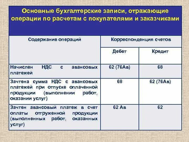 Товары отражаются на счете. Продажа продукции за наличный расчет проводка. Бухгалтерские записи. Продажа товаров за наличный расчет отражается записью:. Продажа продукции за наличный расчет отражается записью.