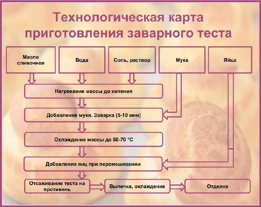 Технологическая схема заворное теста. Заварное тесто технологическая схема. Технологическая схема приготовления заварного теста. Технологическая схема приготовления заварного пряничного теста.