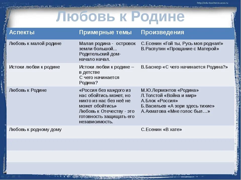 Сочинение на тему любовь аргументы из жизни. Любовь к родине произведения из литературы. Любовь к малой родине Аргументы. Любовь к родине Аргументы из литературы. Родина примеры из литературы.