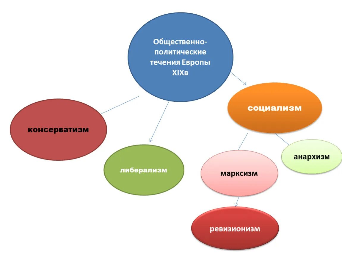 Общественные течения в россии. Общественно политические течения. Общественно политические теч. Основные общественно политические течения. Политические течения в 19 веке.