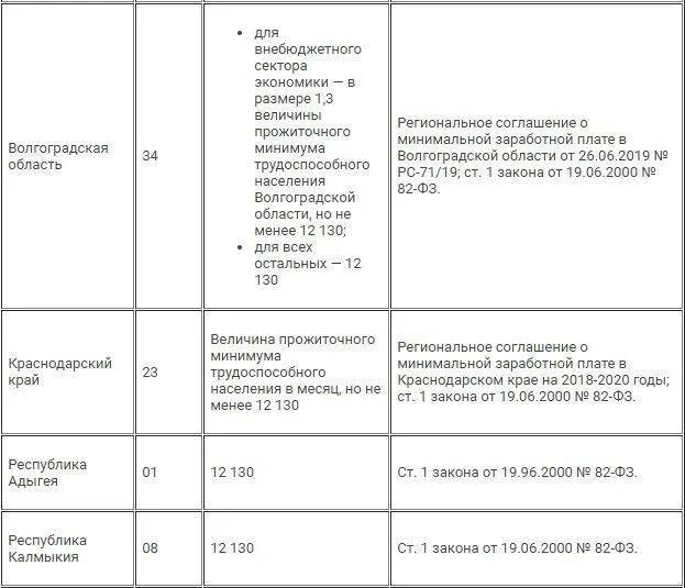 Изменение мрот по годам таблица Мрот регионы таблица