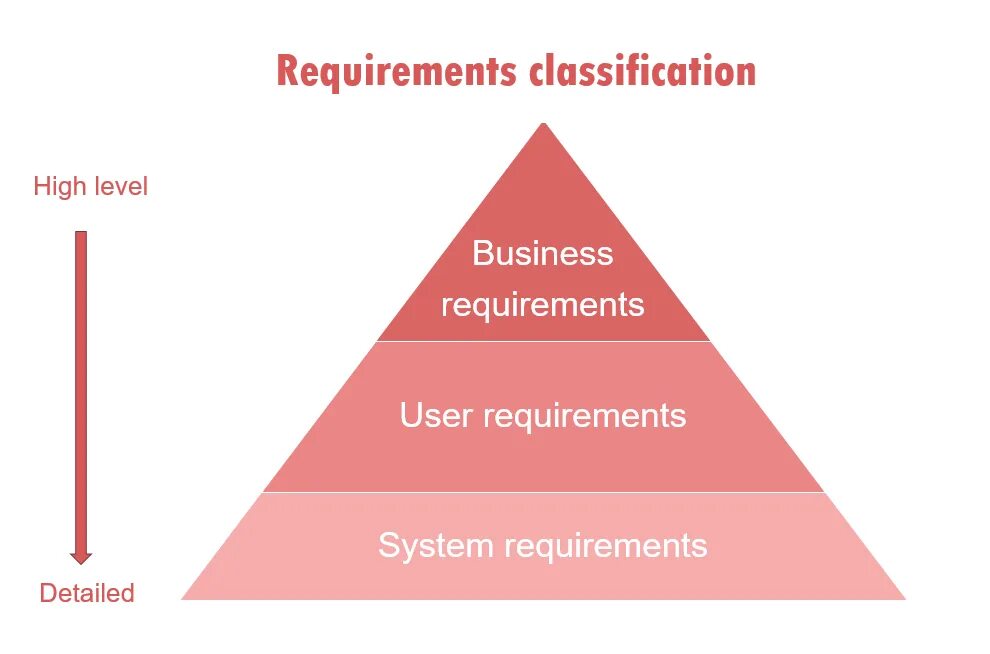 Business requirements. Project requirements. Levels of requirements. Non functional requirements.