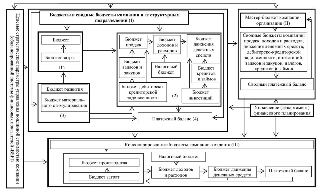 Схема финансового управления корпорацией бюджетирование. Структура сводного бюджета предприятия. Схема формирования бюджета предприятия. Схема бюджетного управления на предприятии пример. Система управления бюджетными учреждениями