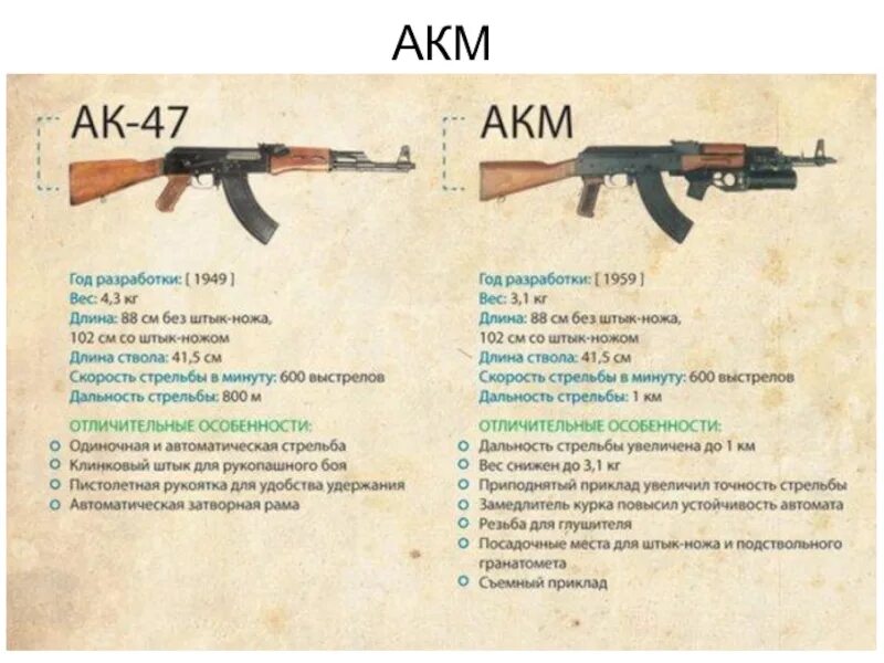 Дальность автомата калашникова ак 74. Тактико-технические характеристики автомата Калашникова АК-47. ТТХ автомата Калашникова АК-74. Отличие АК 47, АКМ, АК 74. Различия АК 47 И АКМ.