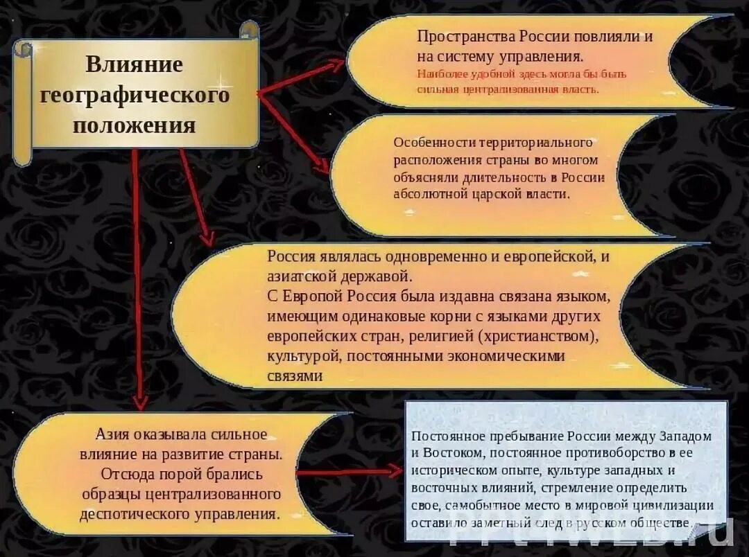 Российская государственность непрерывно развивается с. Влияние географического положения. Влияние географического положения на развитие страны. На что влияет географическое положение. Как влияет географическое положение.