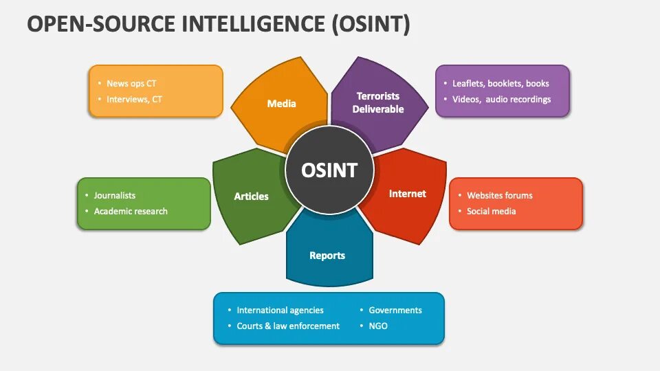 Quick osint. Osint инструменты. open source intelligence. osint framework. скоринг картинка osint.