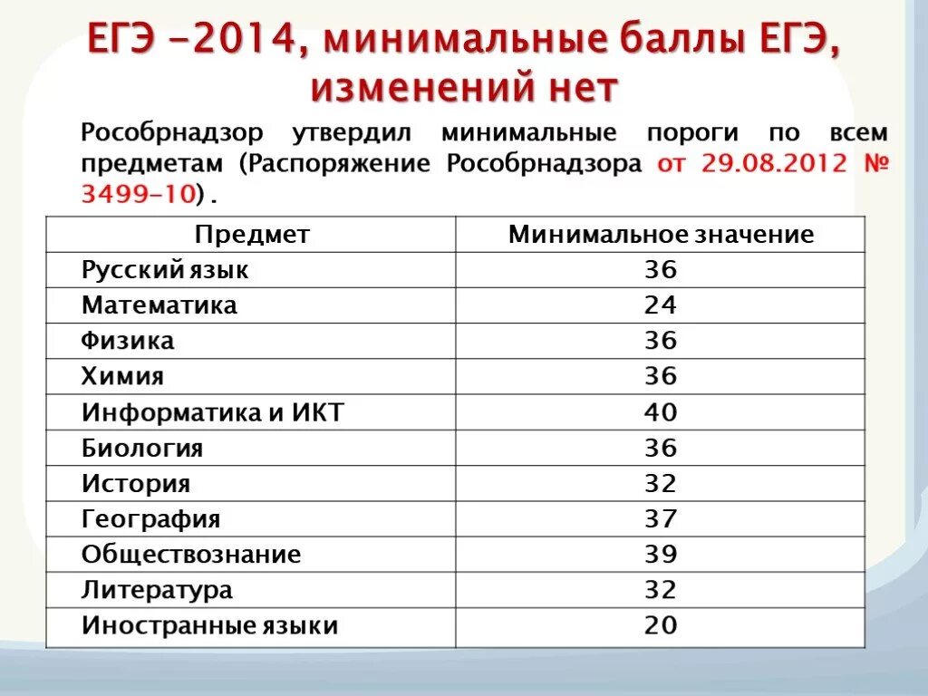 Изменения предметов егэ. Порог баллов ЕГЭ. Минимальные баллыэ ЕГЭ. ЕГЭ порог по предметам. Пороговые баллы ЕГЭ.