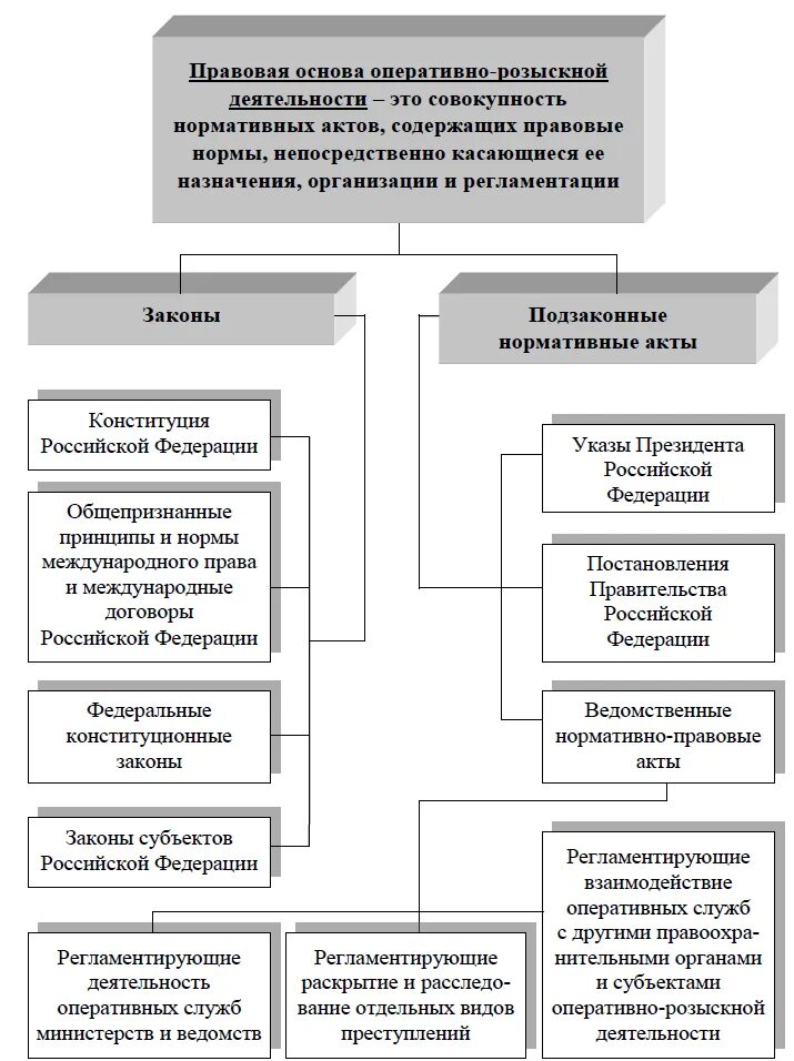 Схема оперативно розыскных мероприятий. Схема оперативно розыскной деятельности. Основные оперативно-розыскной деятельности схема. Виды оперативно розыскных мероприятий схема.