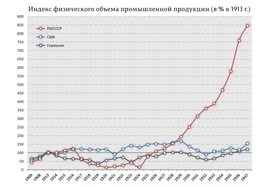 Российская империя экономика место. Экономика СССР И Российской империи. Рост ВВП СССР при Сталине по годам. Темпы производства в Российской империи. Темпы роста экономики при Сталине.