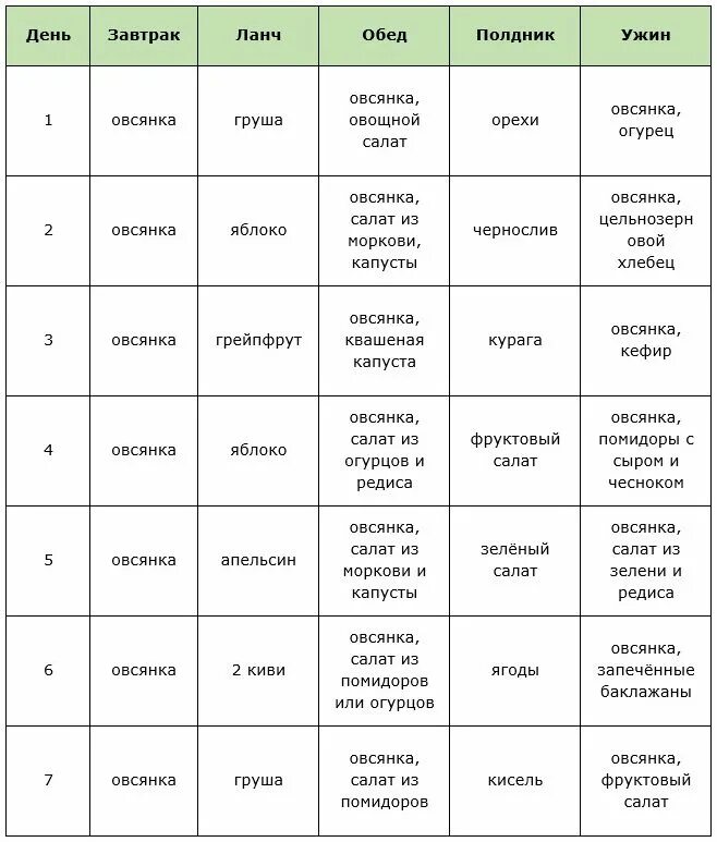 Гречневая диета на 14 дней расписание. Диета на кашах для похудения на 7 дней меню. Диета 7 каш для похудения меню. Овсянка диета для похудения на 7 дней. Меню для овсяной диеты на неделю.