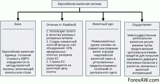 Европейская валютная система принципы. Европейская валютная система схема. Особенности европейской валютной системы. Этапы становления европейской валютной системы. Цель валютной системы