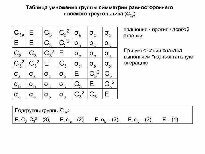 Группы симметрии таблица. Таблица умножения группы. Таблица характеров точечных групп симметрии. Точечные группы симметрии таблица.