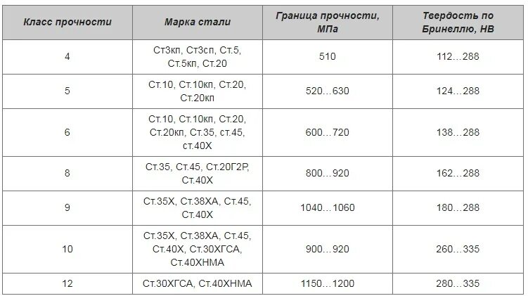 Материалы группы г1. Болт класс прочности 8.8 марка стали. Маркировка гайки класс прочности 8.8. Класс прочности болтов 5.8 марка стали. Класс прочности шпильки 4.8 что это.