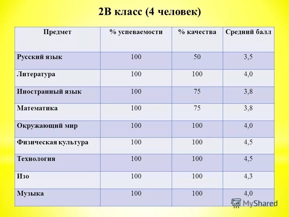 Средний балл биологии 2023