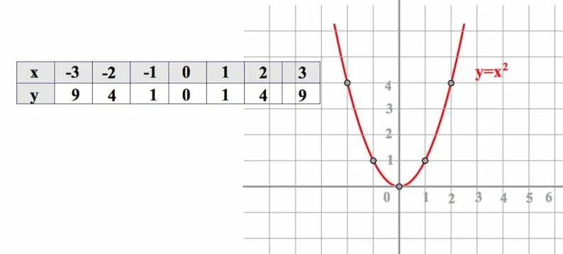 Y 2x 1 таблиц. Таблица параболы y x2. Парабола точки построения. Таблица для Графика функции y x2. Стандартная парабола точки построения.