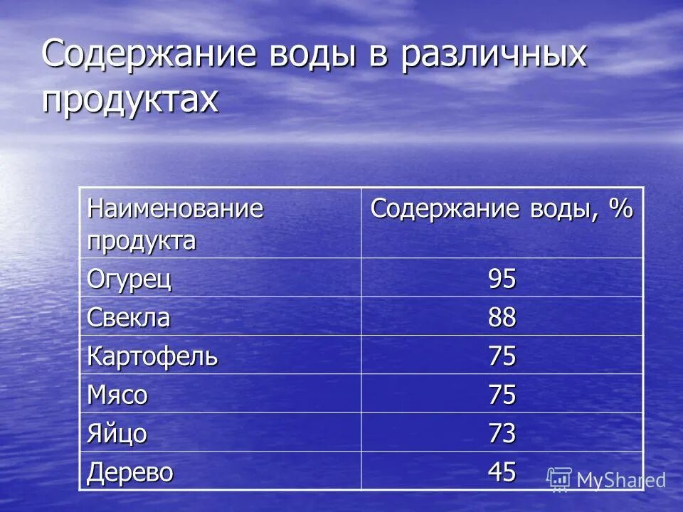 Процент воды в огурце