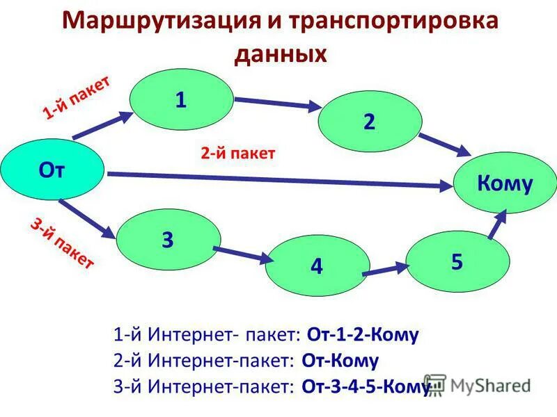 Транспортный маршрутизации