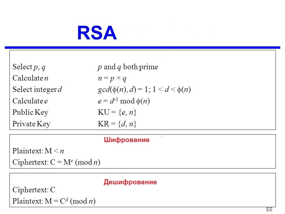 Алгоритм rsa является. Метод шифрования RSA. РСА алгоритм шифрования. Система RSA. Алгоритм RSA.