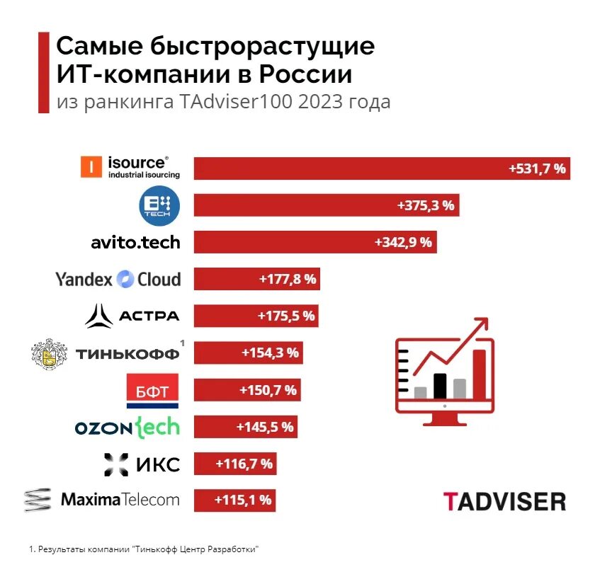 Самая продаваемая машина в россии 2023. Крупные компании России 2023. It компании России. Крупнейшие ИТ-компании в России 2023.