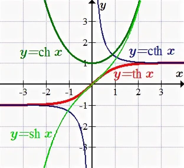 Ch x 0. График функции гиперболический синус. График функции гиперболического косинуса. Гиперболический синус и косинус графики. Функция гиперболического синуса.