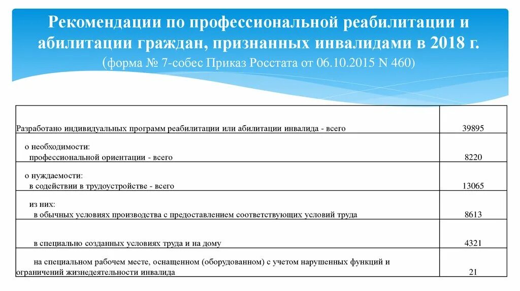 Реабилитация и абилитация приказ. Показатели медицинской и профессиональной реабилитации инвалидов. Программа реабилитации и абилитации инвалидов. Показатели профессиональной реабилитации инвалидов. Реабилитация и абилитация инвалидов что это.