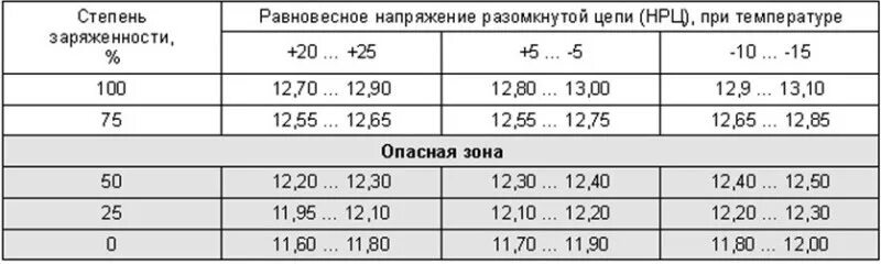 Какое напряжение должен выдавать. Какое напряжение должно быть на автомобильном АКБ. Заряд автомобильного аккумулятора норма. Напряжение аккумулятора 12 вольт автомобильного. Автомобильная аккумуляторная батарея какое напряжение.