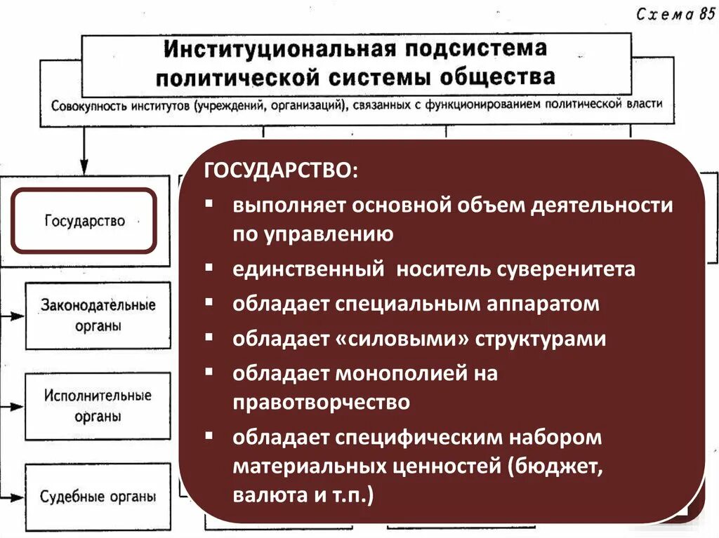 Субъектом политической системы общества является. Институты Полит системы. Институты политической системы. Институты политической системы общества. Политическая система институты.