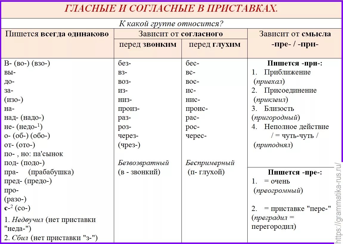 Существительное 5 букв подбор. Правописание гласных и согласных в приставках. Рус яз правописание приставок. Правописание гласных и согласных в приставках примеры. Гласные и согласные в приставках правописание приставок.