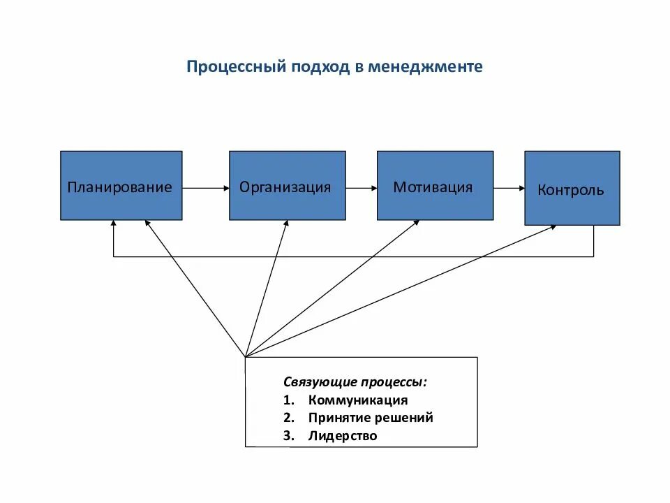 Основа управленческого процесса