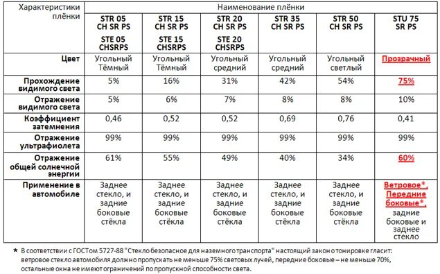Технические характеристики тонировочной пленки. Класс защиты а3 пленка. Таблица пленки для тонировки авто. Техническая%пленка%характеристики.