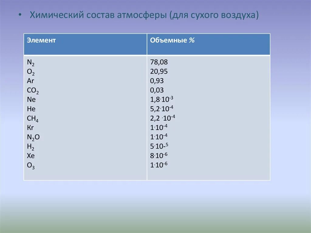 Химический состав атмосферы. Химический состав атмосферного воздуха. Состав атмосферы химический состав. Химический состав сухого воздуха.