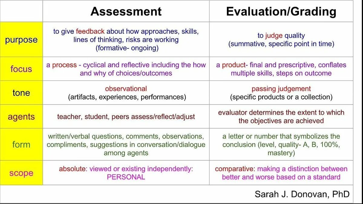 Question comment. Assessment и evaluating. Assessment evaluation Judgement estimation. Assessment or evaluation разница. Formative Assessment 2 Grade.