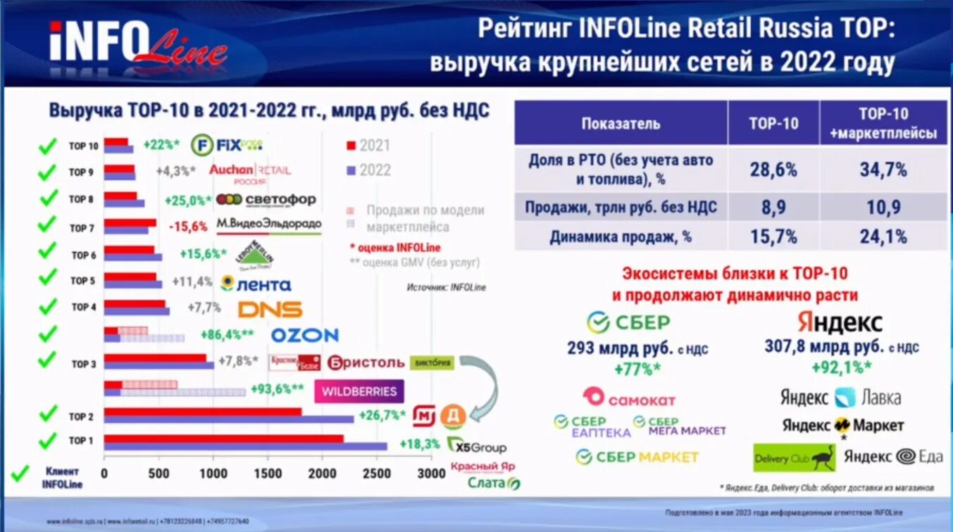 Доли маркетплейсов 2023. 10 Крупнейших ритейлеров России. Крупные компании России 2023. Список крупнейших ритейлеров в России. Крупные компании на российском рынке.