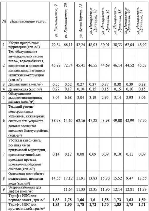 Сколько времени нужно на уборку. Нормы уборки территории для дворника. Нормы для дворника по уборке территории. Нормы площади уборки территории для дворника. Нормативы дворника по уборке придомовой территории.