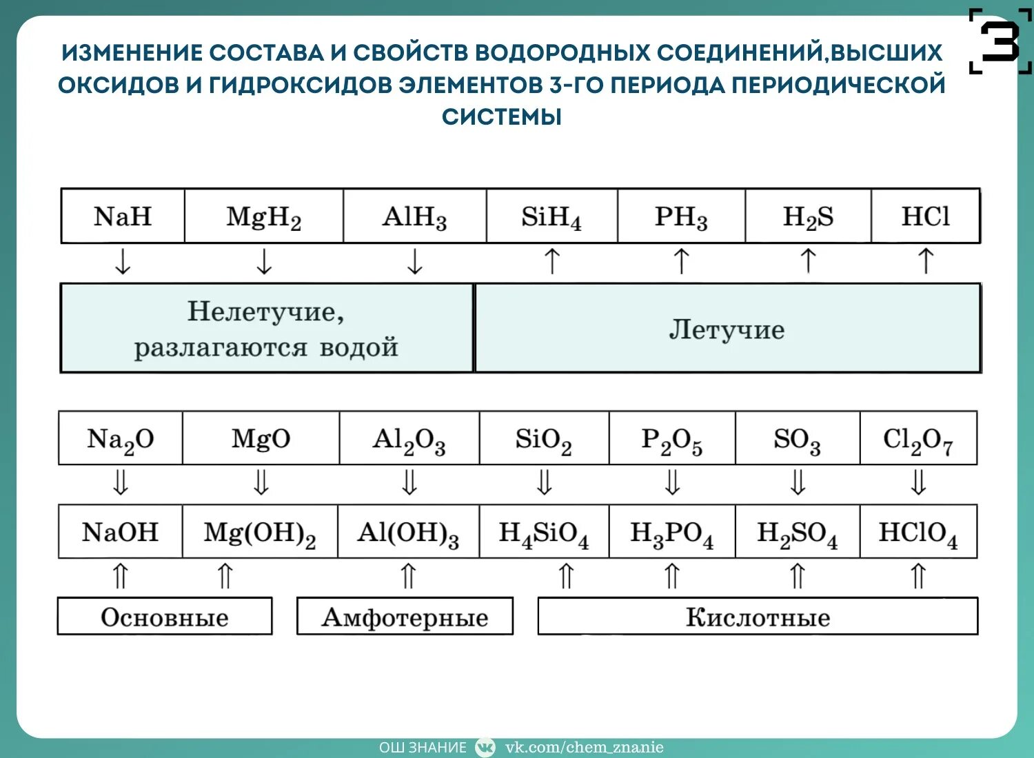 Как изменяются свойства водородных соединений. Изменение основных свойств водородных соединений. Изменение кислотных свойств водородных соединений. Увеличение кислотных свойств водородных соединений. Кислотные свойства водородных соединений в таблице.