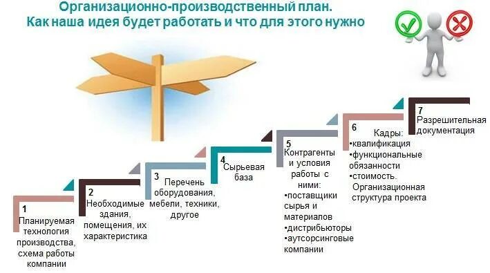 Планирование развития бизнеса. Бизнес план развития предприятия. Формирование бизнес плана предприятия. Бизнес план развития организации. Этапы разработки бизнес проекта.