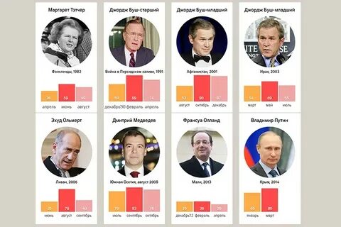Даты правления президентов